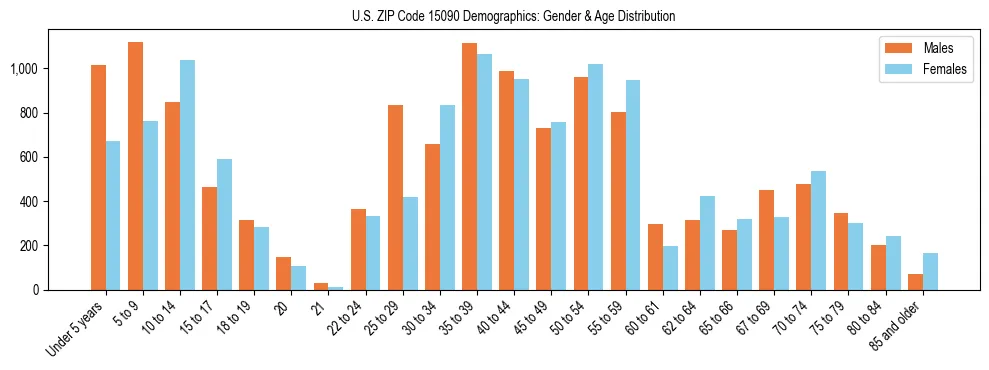 Bar chart showing the population distribution of US ZIP Code 15090 by age group and gender, based on 2023 ACS data.