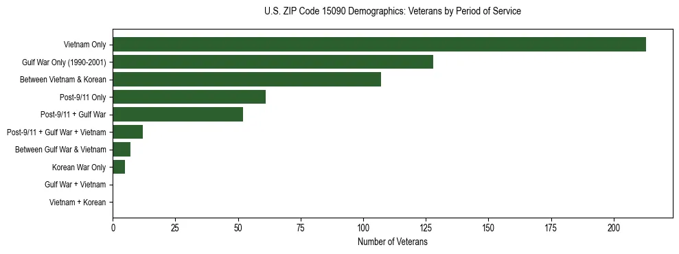 Horizontal bar chart showing veteran distribution by period of military service in US ZIP Code 15090, based on 2023 ACS data.