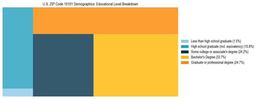 Treemap chart illustrating the educational attainment breakdown for population 25 years and over in US ZIP Code 15101.