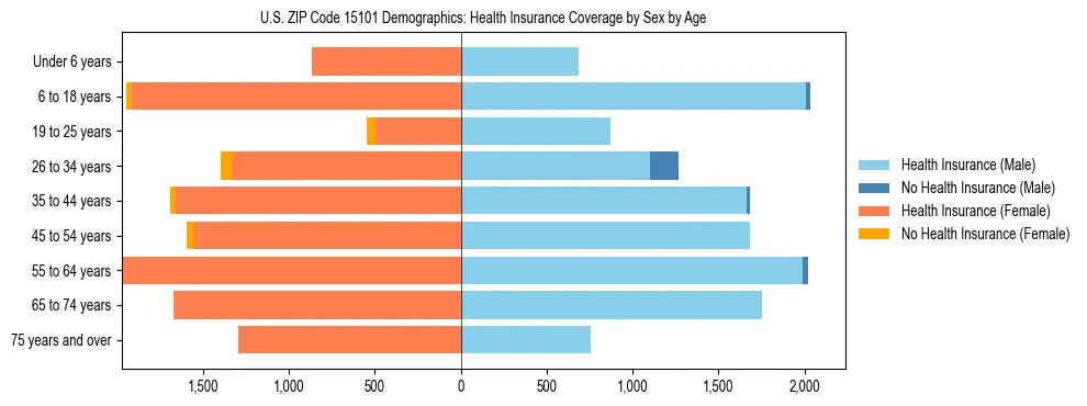 Pyramid chart showing health insurance coverage by age and sex in US ZIP Code 15101.