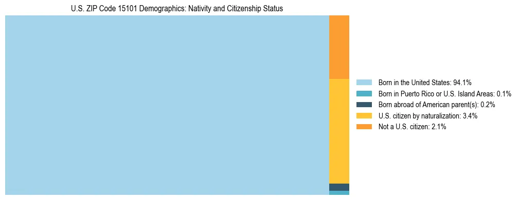 Treemap showing the population distribution by nativity and citizenship status in US ZIP Code 15101 based on U.S. Census data.