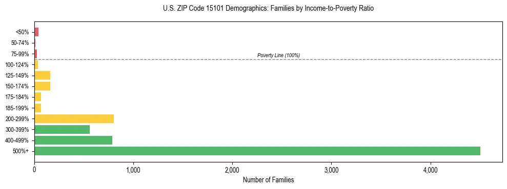 Horizontal bar chart showing family distribution by income-to-poverty ratio in US ZIP Code 15101, based on 2023 ACS data.