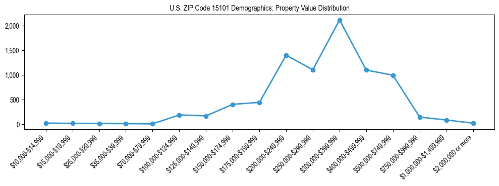 Line chart showing the distribution of property values for owner-occupied housing units in US ZIP Code 15101.