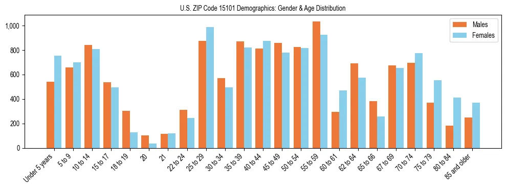 Bar chart showing the population distribution of US ZIP Code 15101 by age group and gender, based on 2023 ACS data.