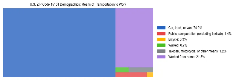 Treemap showing means of transportation to work distribution in US ZIP Code 15101.