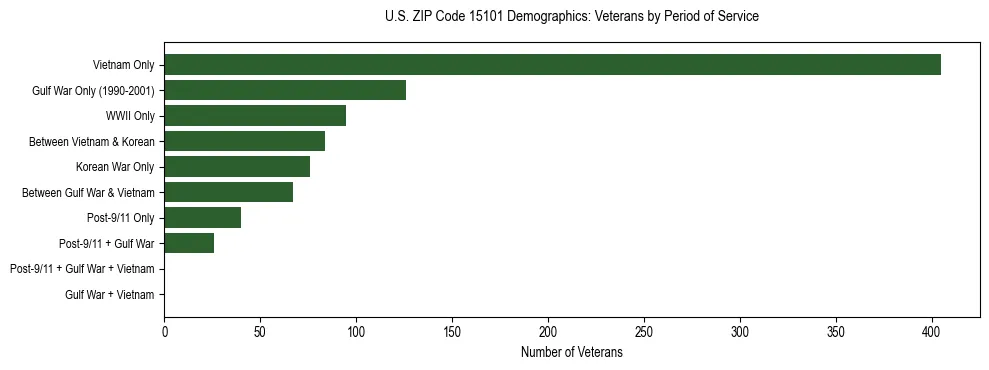 Horizontal bar chart showing veteran distribution by period of military service in US ZIP Code 15101, based on 2023 ACS data.