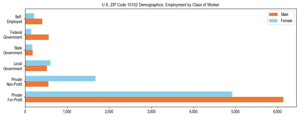 Horizontal bar chart showing employment distribution by class of worker and gender in US ZIP Code 15102, based on 2023 ACS data.