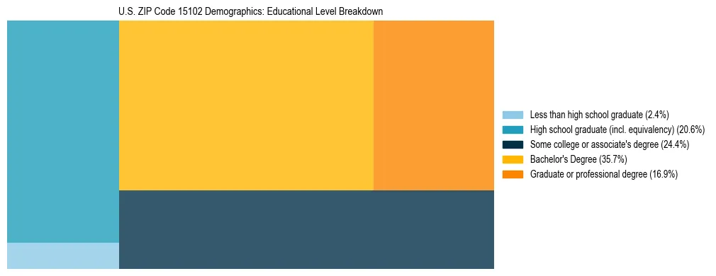 Treemap chart illustrating the educational attainment breakdown for population 25 years and over in US ZIP Code 15102.