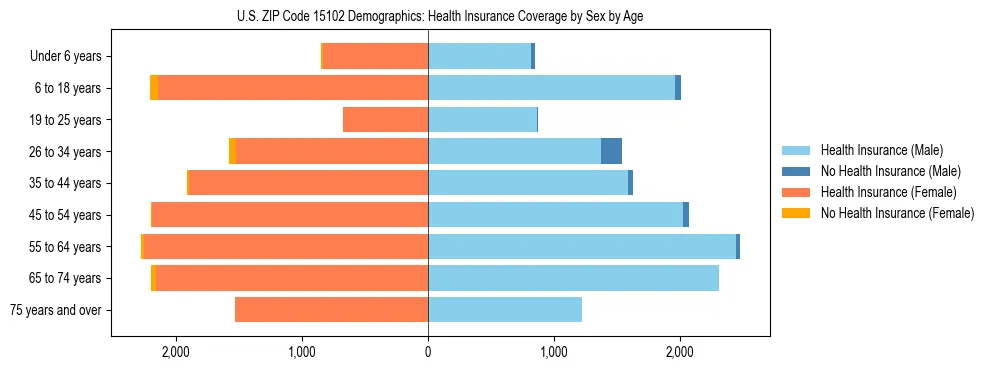 Pyramid chart showing health insurance coverage by age and sex in US ZIP Code 15102.