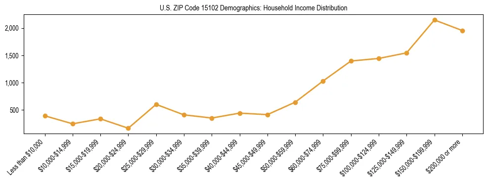 Horizontal bar chart showing household income distribution in US ZIP Code 15102.