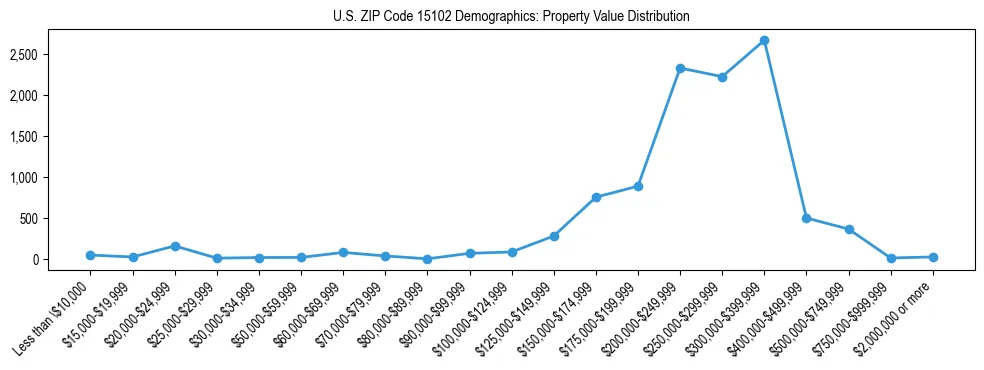 Line chart showing the distribution of property values for owner-occupied housing units in US ZIP Code 15102.