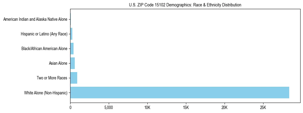 Race and Ethnicity Distribution Chart for US ZIP Code 15102