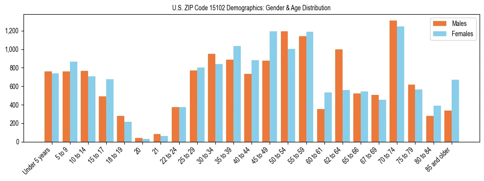 Bar chart showing the population distribution of US ZIP Code 15102 by age group and gender, based on 2023 ACS data.