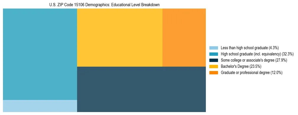 Treemap chart illustrating the educational attainment breakdown for population 25 years and over in US ZIP Code 15106.