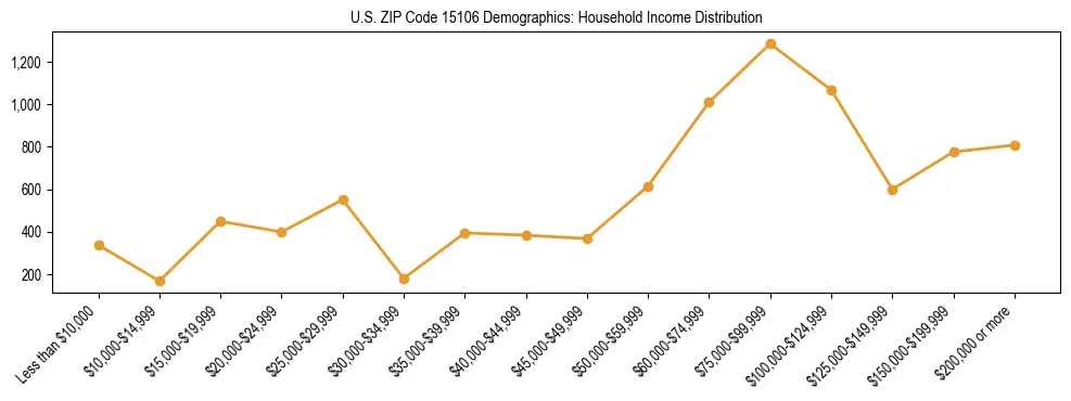 Horizontal bar chart showing household income distribution in US ZIP Code 15106.