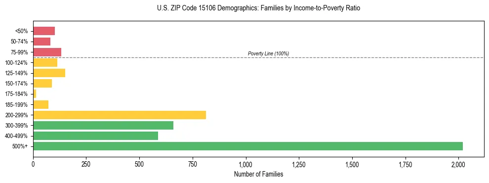 Horizontal bar chart showing family distribution by income-to-poverty ratio in US ZIP Code 15106, based on 2023 ACS data.