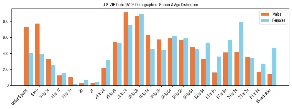 Bar chart showing the population distribution of US ZIP Code 15106 by age group and gender, based on 2023 ACS data.