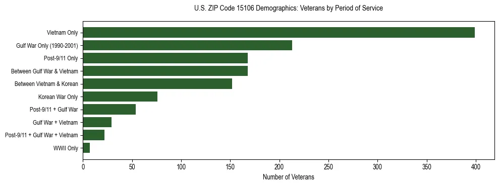 Horizontal bar chart showing veteran distribution by period of military service in US ZIP Code 15106, based on 2023 ACS data.