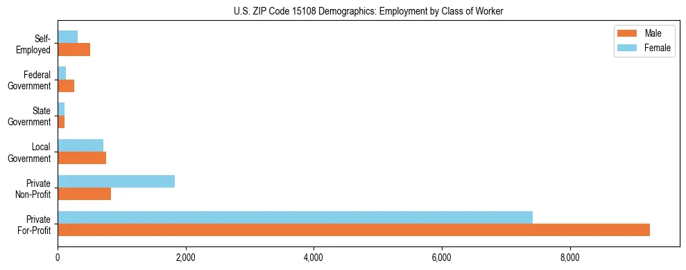 Horizontal bar chart showing employment distribution by class of worker and gender in US ZIP Code 15108, based on 2023 ACS data.