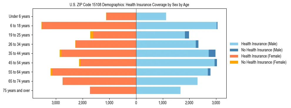 Pyramid chart showing health insurance coverage by age and sex in US ZIP Code 15108.