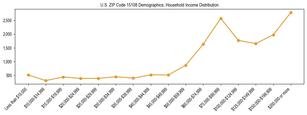 Horizontal bar chart showing household income distribution in US ZIP Code 15108.