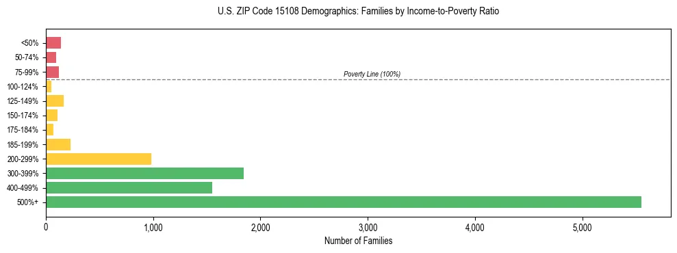 Horizontal bar chart showing family distribution by income-to-poverty ratio in US ZIP Code 15108, based on 2023 ACS data.