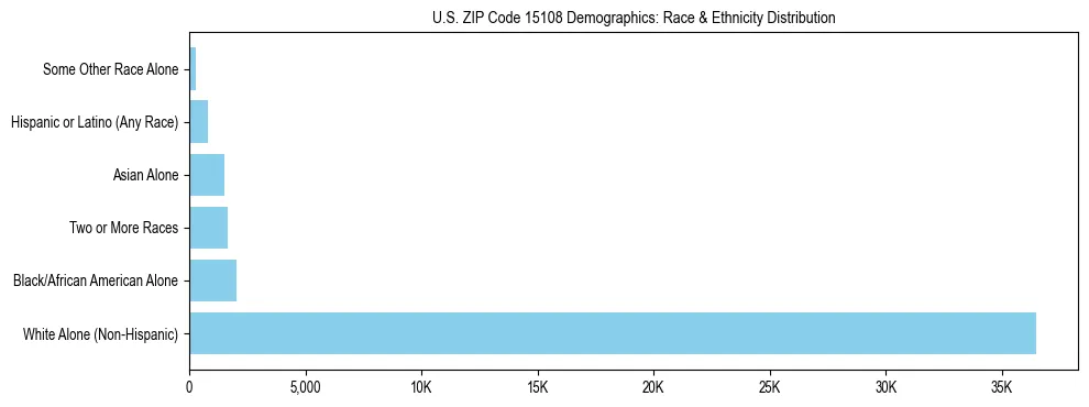 Race and Ethnicity Distribution Chart for US ZIP Code 15108