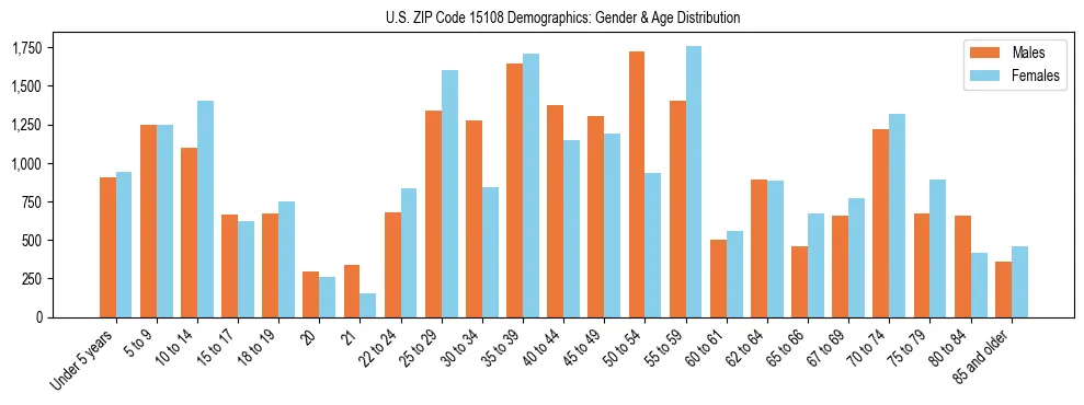 Bar chart showing the population distribution of US ZIP Code 15108 by age group and gender, based on 2023 ACS data.