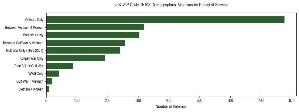 Horizontal bar chart showing veteran distribution by period of military service in US ZIP Code 15108, based on 2023 ACS data.