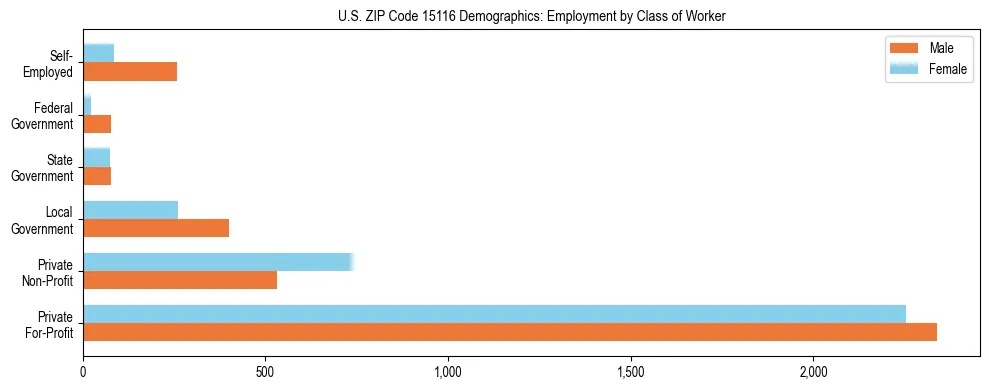 Horizontal bar chart showing employment distribution by class of worker and gender in US ZIP Code 15116, based on 2023 ACS data.