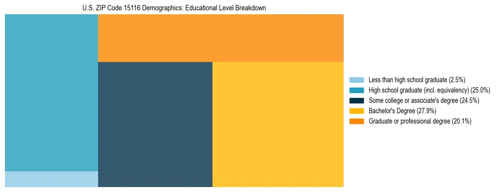 Treemap chart illustrating the educational attainment breakdown for population 25 years and over in US ZIP Code 15116.