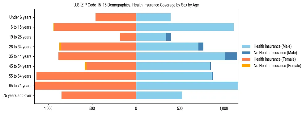 Pyramid chart showing health insurance coverage by age and sex in US ZIP Code 15116.