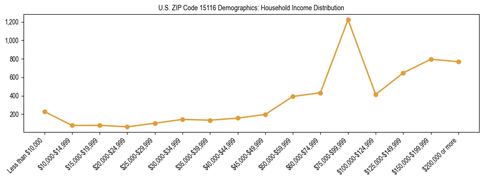 Horizontal bar chart showing household income distribution in US ZIP Code 15116.