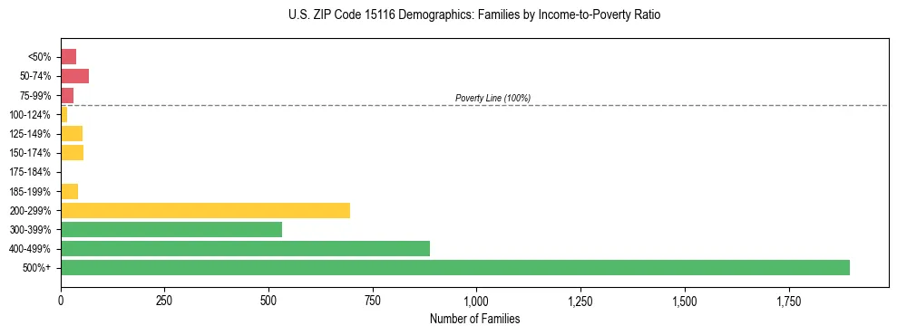 Horizontal bar chart showing family distribution by income-to-poverty ratio in US ZIP Code 15116, based on 2023 ACS data.
