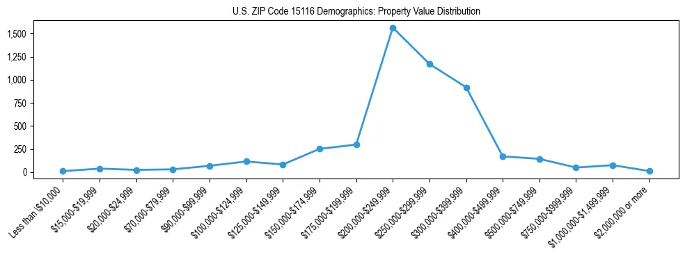 Line chart showing the distribution of property values for owner-occupied housing units in US ZIP Code 15116.
