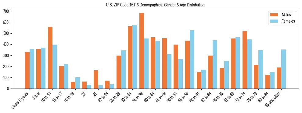 Bar chart showing the population distribution of US ZIP Code 15116 by age group and gender, based on 2023 ACS data.