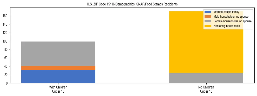 Stacked bar chart showing SNAP/Food Stamps recipient household composition by presence of children under 18 in US ZIP Code 15116, based on 2023 ACS data.