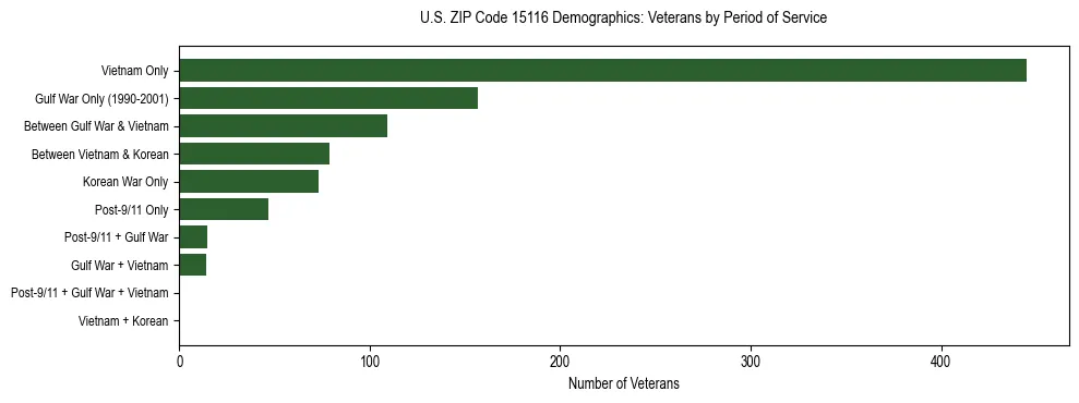 Horizontal bar chart showing veteran distribution by period of military service in US ZIP Code 15116, based on 2023 ACS data.