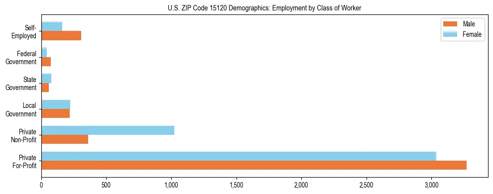 Horizontal bar chart showing employment distribution by class of worker and gender in US ZIP Code 15120, based on 2023 ACS data.