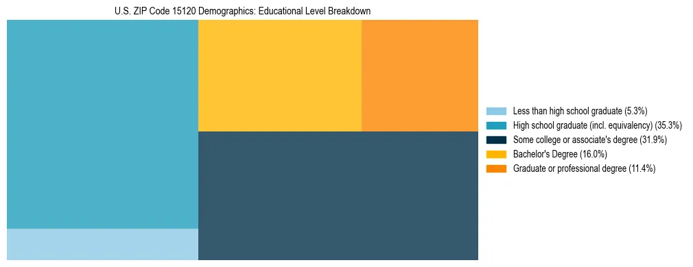 Treemap chart illustrating the educational attainment breakdown for population 25 years and over in US ZIP Code 15120.