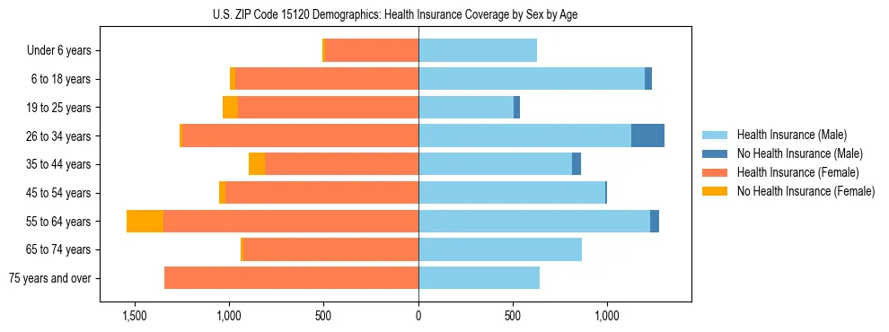 Pyramid chart showing health insurance coverage by age and sex in US ZIP Code 15120.