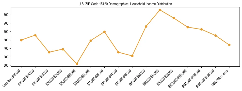 Horizontal bar chart showing household income distribution in US ZIP Code 15120.