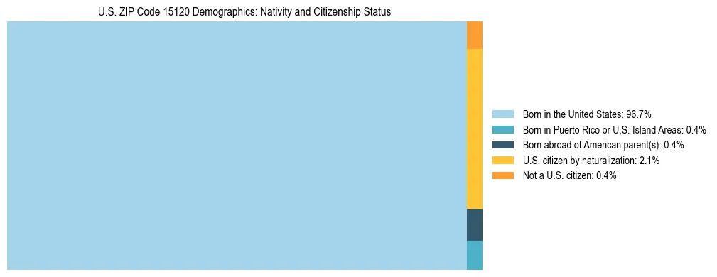 Treemap showing the population distribution by nativity and citizenship status in US ZIP Code 15120 based on U.S. Census data.
