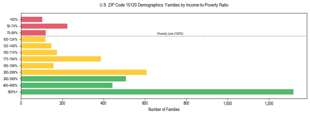 Horizontal bar chart showing family distribution by income-to-poverty ratio in US ZIP Code 15120, based on 2023 ACS data.