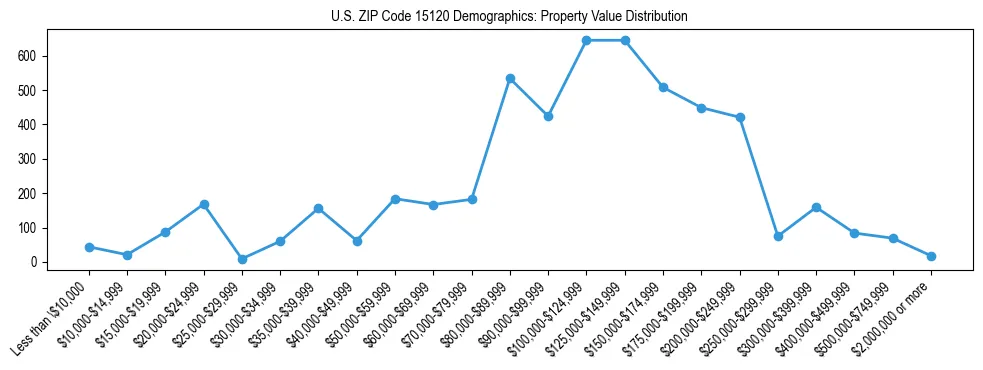 Line chart showing the distribution of property values for owner-occupied housing units in US ZIP Code 15120.