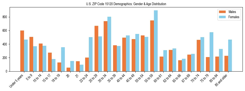 Bar chart showing the population distribution of US ZIP Code 15120 by age group and gender, based on 2023 ACS data.