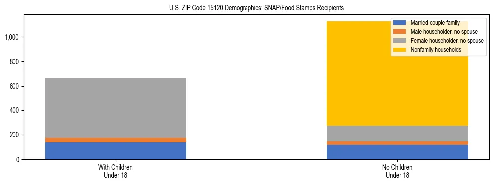 Stacked bar chart showing SNAP/Food Stamps recipient household composition by presence of children under 18 in US ZIP Code 15120, based on 2023 ACS data.
