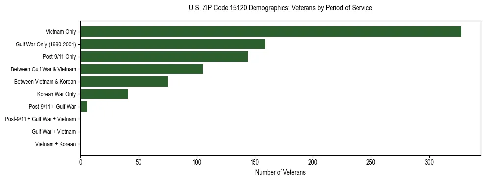 Horizontal bar chart showing veteran distribution by period of military service in US ZIP Code 15120, based on 2023 ACS data.