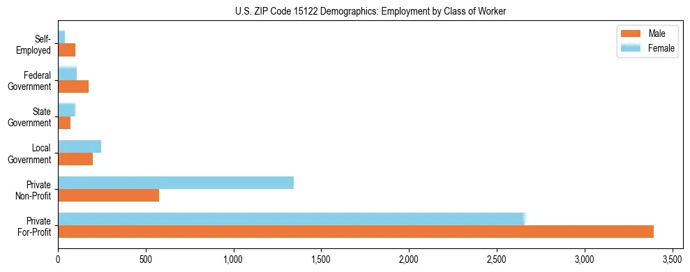 Horizontal bar chart showing employment distribution by class of worker and gender in US ZIP Code 15122, based on 2023 ACS data.