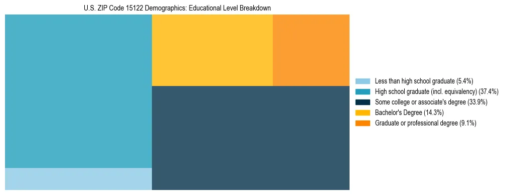 Treemap chart illustrating the educational attainment breakdown for population 25 years and over in US ZIP Code 15122.